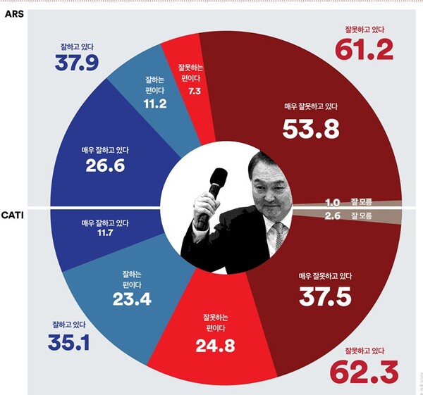 윤석열 대통령 긍정 및 부정 평가. ARS는 자동응답전화조사, CATI는 전화면접조사. 2023.6.5. 여론조사꽃