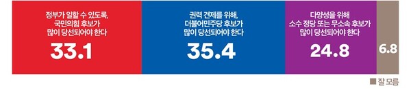 차기 총선에서 승리해야할 정당을 묻는 질문에 대한 응답. 2023.6.5. 여론조사꽃