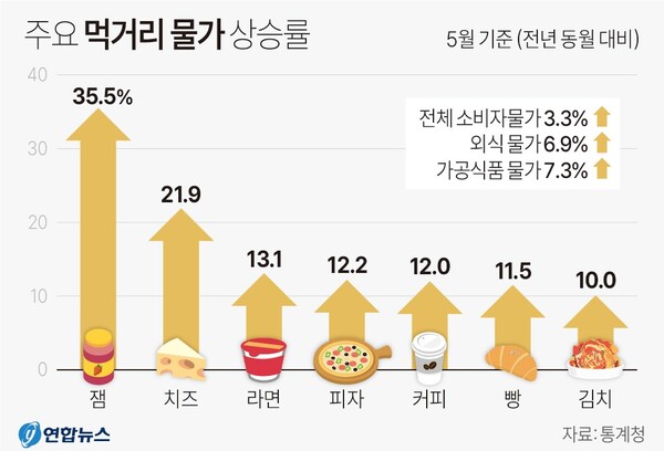 주요 먹거리 물가 상승률