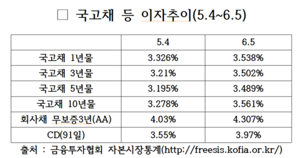 국고채 등 금리 추이 표