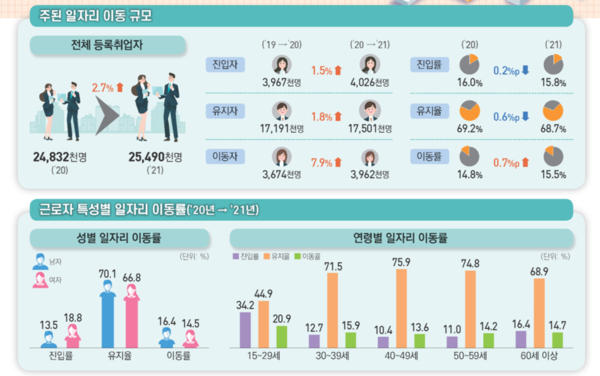 통계청, 2021 일자리 이동 통계 결과