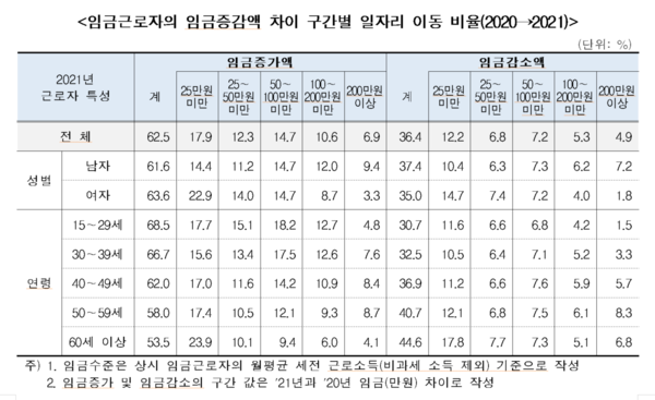 통계청 자료 / 임금근로자  임금증감액 차이