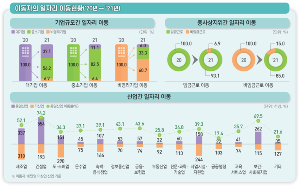 통계청 자료 / 이동자 일자리 이동현황