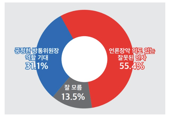 뉴스토마토의 설문조사 그래픽