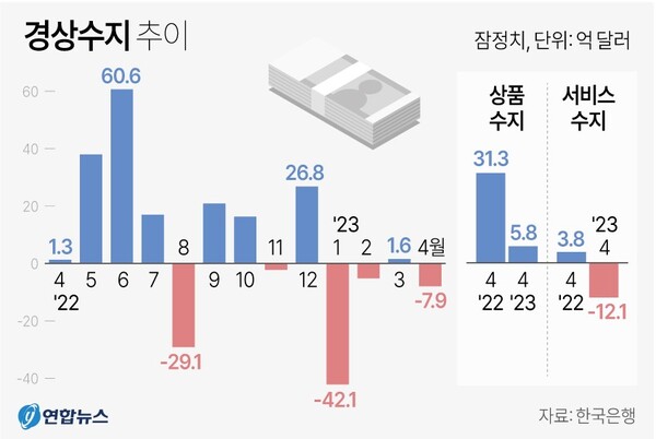 경상수지 추이