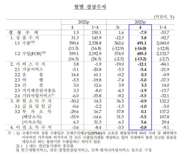 월별 경상수 항목별 추이