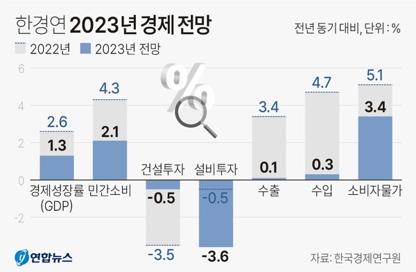 한국경제연구원 경제 전망 추이