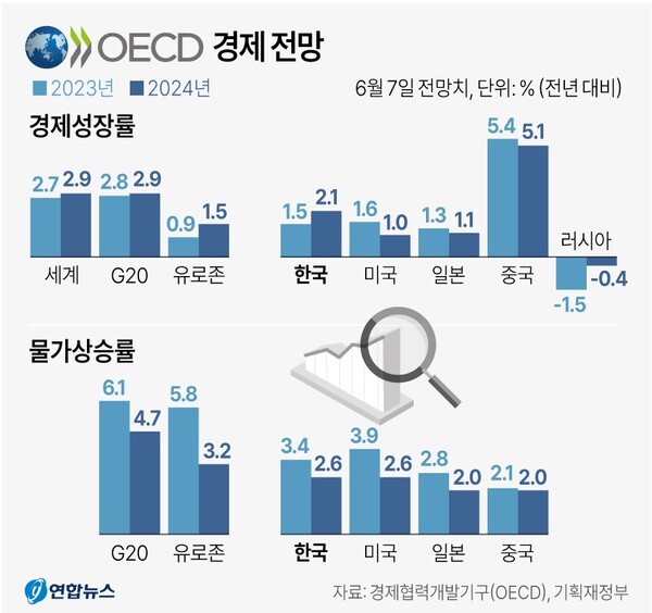 OECD 경제전망
