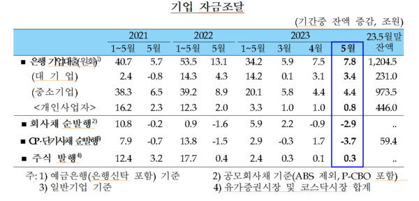 기업자금 조달 추이
