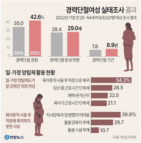 경력단절 여성 실태조사