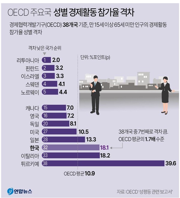 경제활동 참가율 격차(2021)