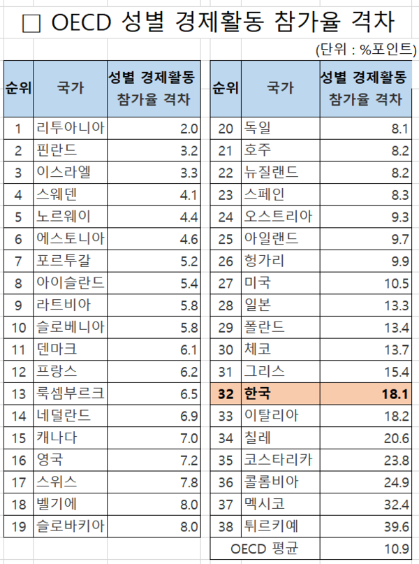 OECD 성별 경제참가율 격차(2021)