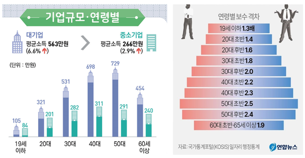 기업 규모, 연령별 보수 격차. 
