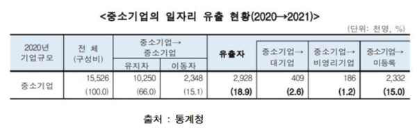 중소기업 일자리 유출 현황