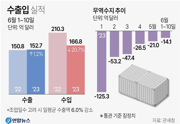 수출입 실적(2023 6.1~10)