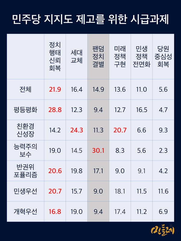 '팬덤정치 결별'을 민주당의 시급한 과제로 꼽은 유권자그룹은 국민의힘 지지층인 능력주의 보수그룹이 30.1%로 압도적이다. 출처 : 민주당 새로고침위원회 '이기는 민주당 어떻게 가능한가'