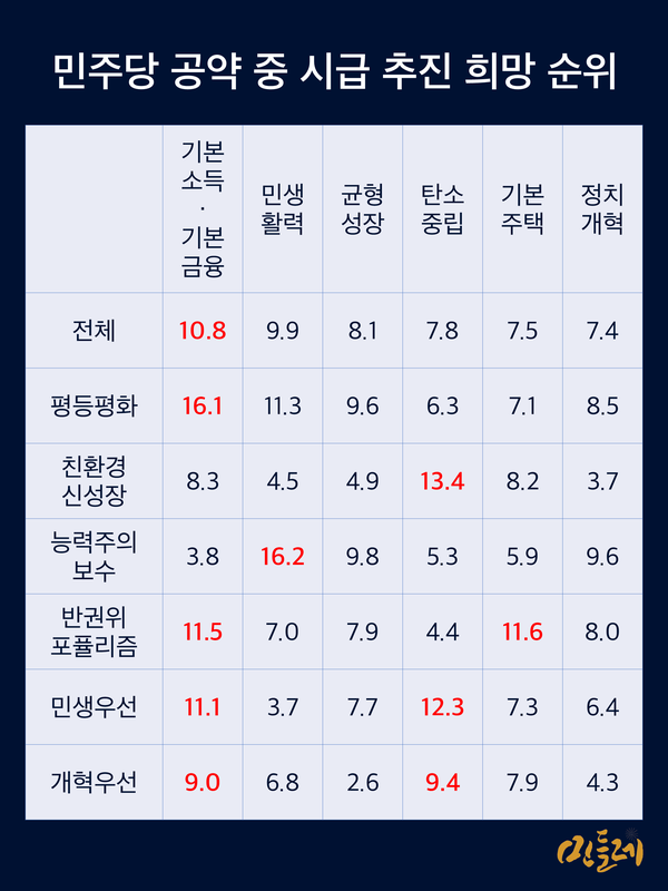 민주당 전통 지지층과 중간 그룹들은 기본소득·기본금융과 기본주택 공약을 최우선으로 선호하고 있고, 국민의힘 지지그룹인 능력주의보수 그룹은 