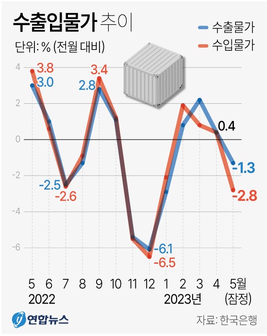 수출입 물가지수 추이
