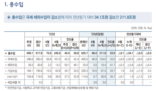 기획재정부, [6월 재정동향]