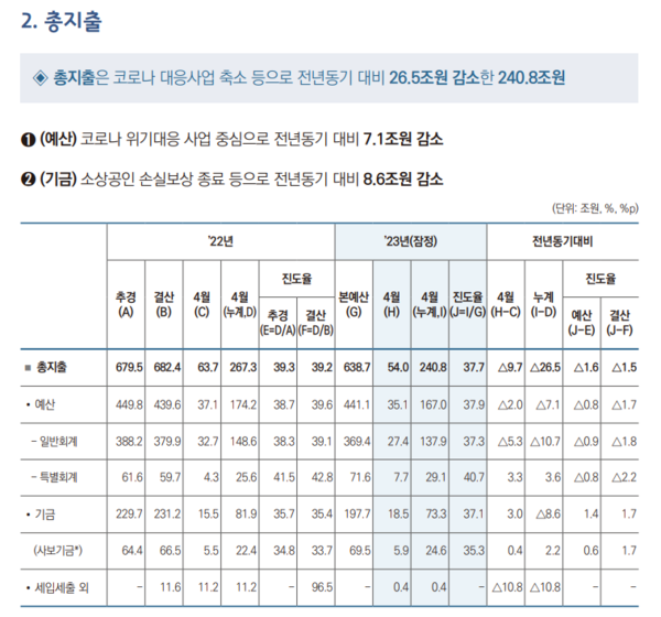 기획재정부, [6월 재정동향]