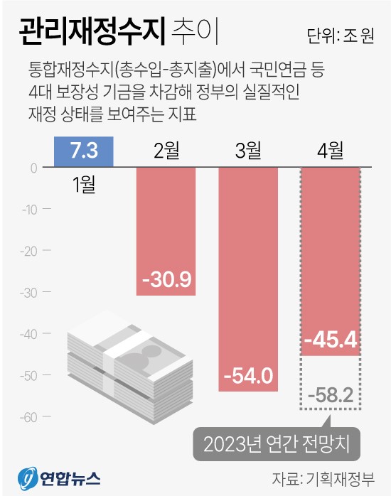 관리재정수지 추이