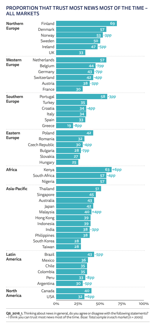 로이터저널리즘연구소 발간 '디지털 뉴스 리포트 2023' 중 갈무리(이하 같음) 