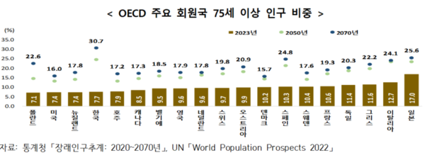 OECD 주요 회원국 75세 인구 비중