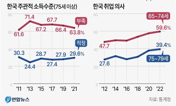 고령자 주관적 소득수준 취업의사