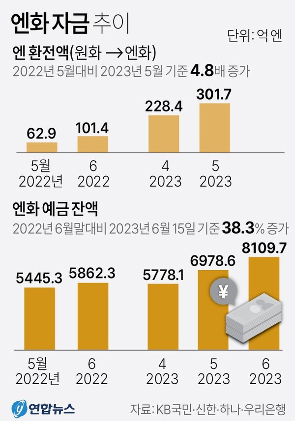 엔화 자금 추이