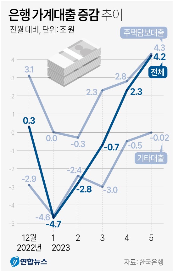 은행 가계대출 증감 추이