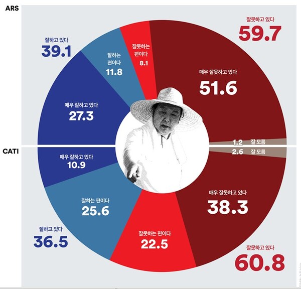 윤석열 대통령 국정수행평가. 2023.6.19. 여론조사꽃.