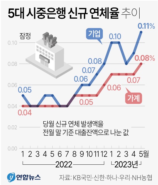 5대 시중은행 신규 연체율 추이