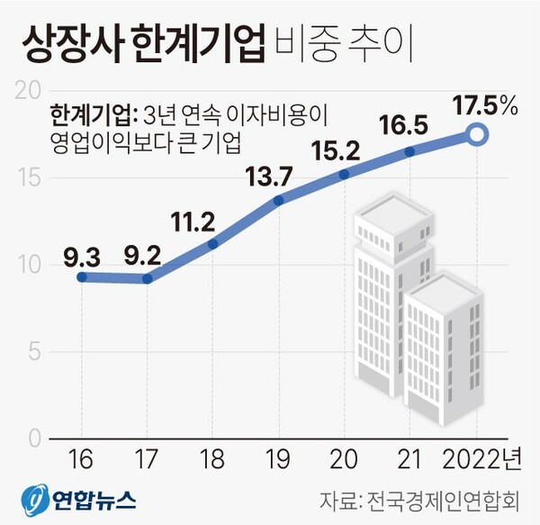 상장사 한계기업 비중 추이