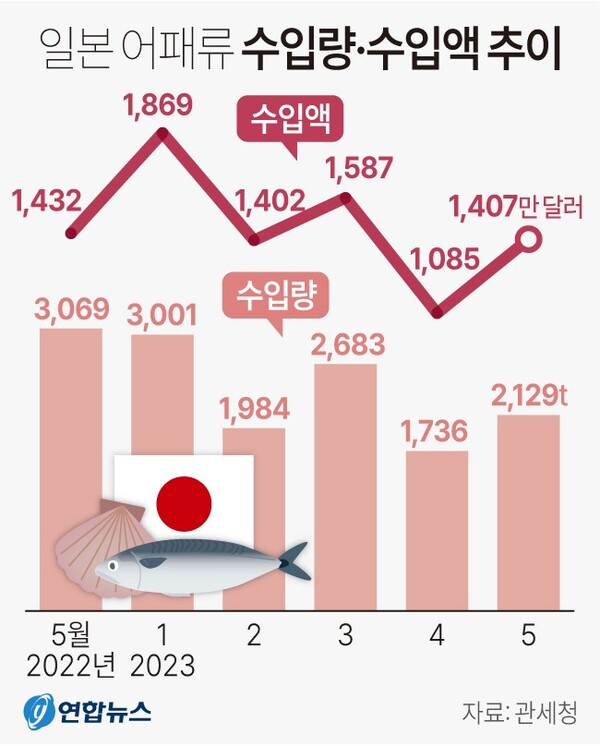 일본 어패류 수입량 수입액 추이