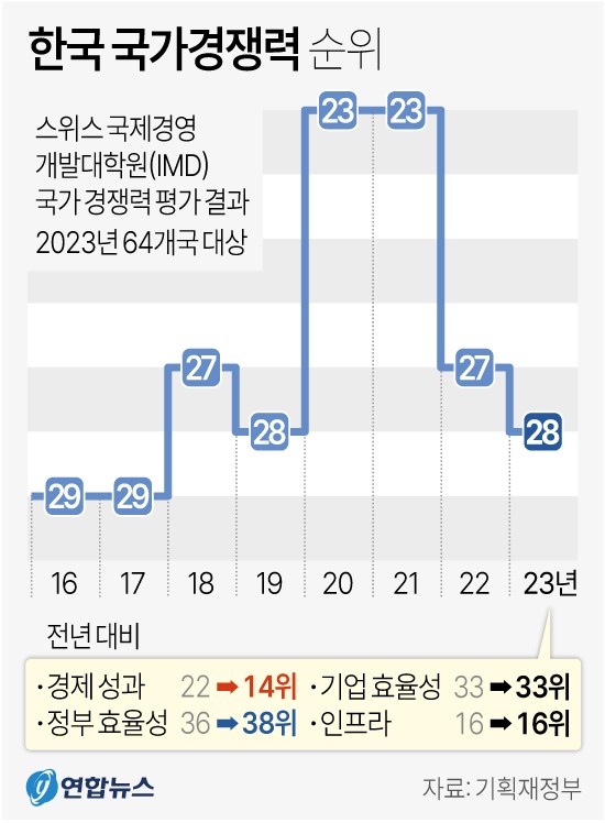 IMD 국가경쟁력 순위 변화
