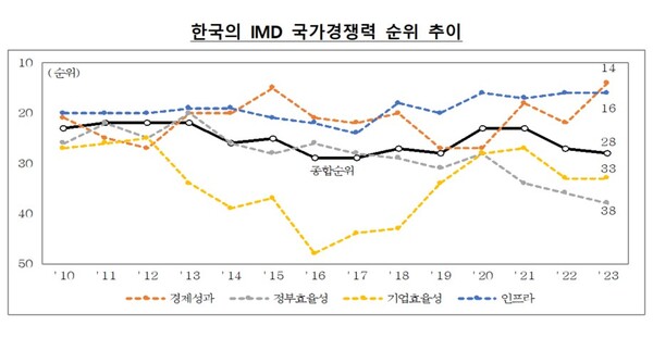 한국의 IMD 국가경쟁력 분야별 순위 추이
