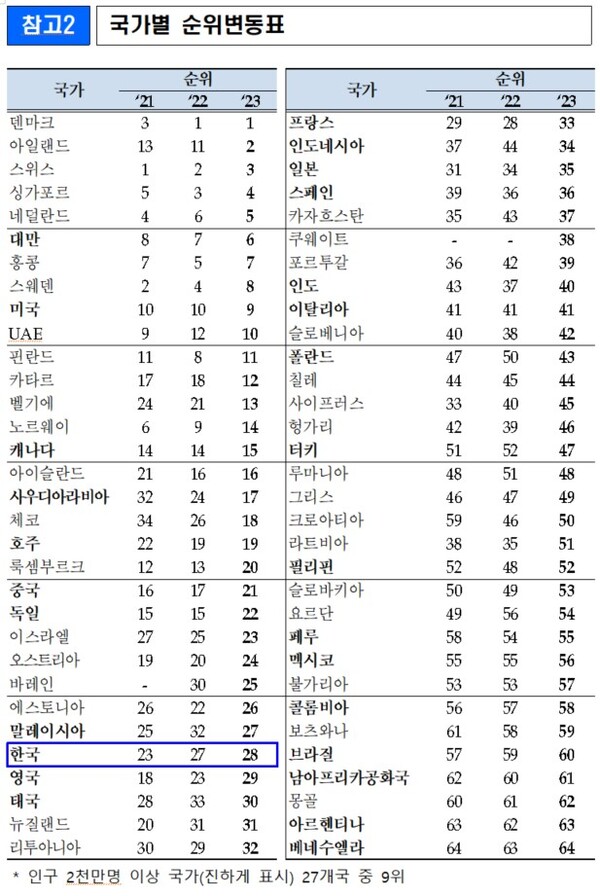 IMD 국가경쟁력 순위 표
