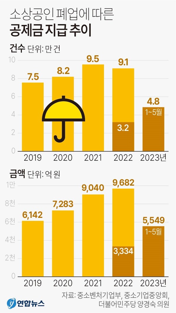 노란우산  소상공인 폐업 공제금 지급 추이