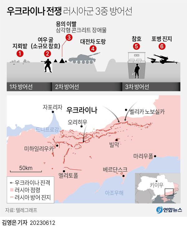 러시아군은 우크라이나군의 반격에 대비해 참호 등 3중 방어선을 구축한 상태라고 영국 텔레그래프가 지난 11일 보도했다. 연합뉴스