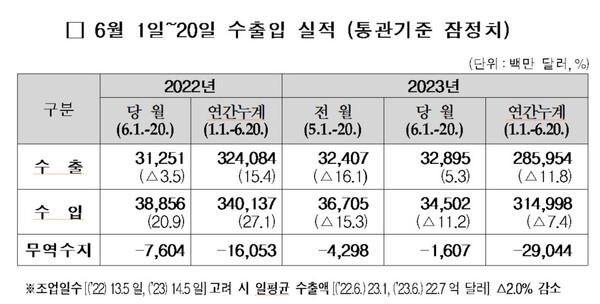 6월 1~20일 수출입 실적