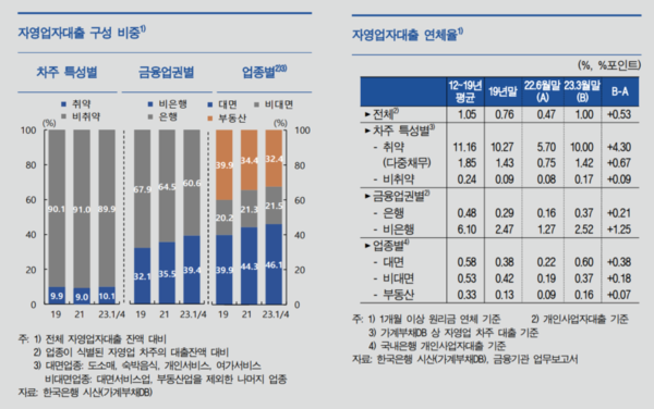 자영업자대출 구성 비중, 연체율