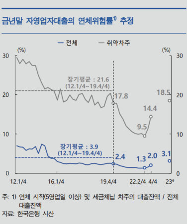 2023년말 자영업자대출 연체위험률 추정
