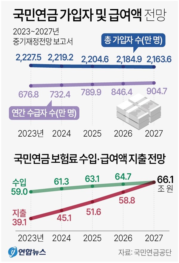 국민연금 가입자 및 급여액 전망