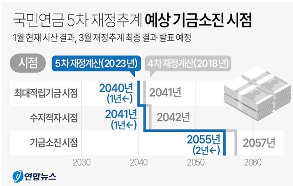 국민연금 소진시점