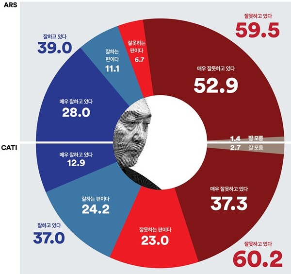 윤석열 대통령 국정수행 지지도. 2023.6.26. 여론조사꽃