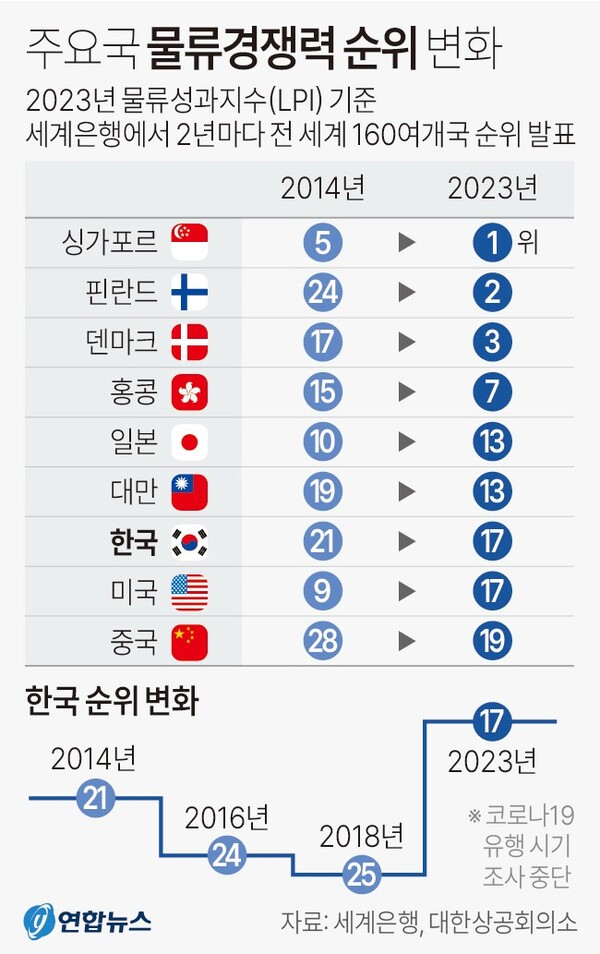 주요국 물류경쟁력 순위 (세계은행)