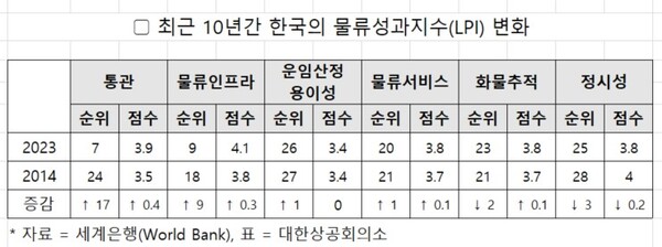 한국의 물류성과지수 항목별 변화