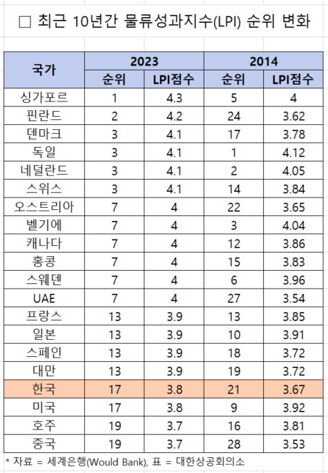 주요국 물류성과지수(LPI) 순위 변화