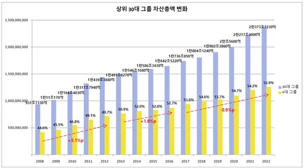 30대 그룹 자산총액 변화. 출처 : 리더스인덱스, 공정거래위원회.