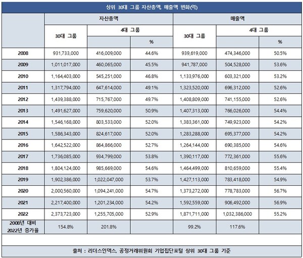 30대 그룹 자산총액, 매출액 변화